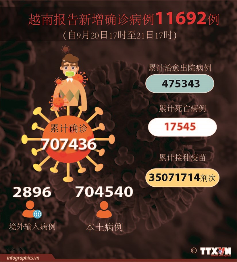图表新闻：越南报告新增新冠肺炎确诊病例11692例